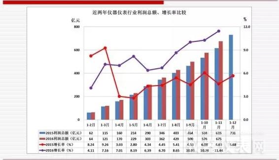 近兩年儀器儀表主要經(jīng)濟(jì)運(yùn)行指標(biāo)比較(2016年11月) 近兩年儀器儀表主要經(jīng)濟(jì)運(yùn)行指標(biāo)比較(2016年11月)