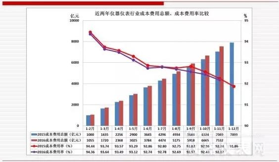 近兩年儀器儀表主要經(jīng)濟(jì)運(yùn)行指標(biāo)比較(2016年11月) 近兩年儀器儀表主要經(jīng)濟(jì)運(yùn)行指標(biāo)比較(2016年11月)