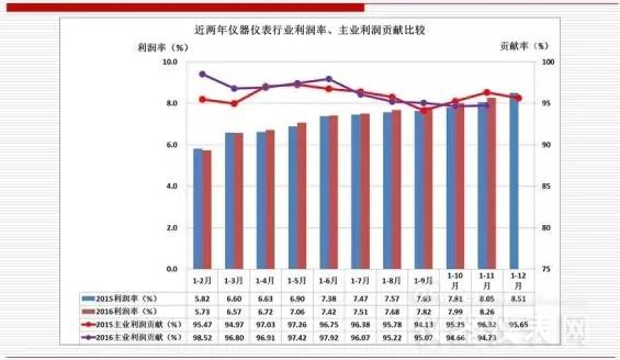 近兩年儀器儀表主要經(jīng)濟(jì)運(yùn)行指標(biāo)比較(2016年11月) 近兩年儀器儀表主要經(jīng)濟(jì)運(yùn)行指標(biāo)比較(2016年11月)