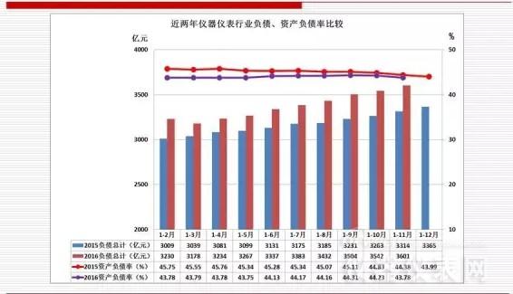 近兩年儀器儀表主要經(jīng)濟(jì)運(yùn)行指標(biāo)比較(2016年11月) 近兩年儀器儀表主要經(jīng)濟(jì)運(yùn)行指標(biāo)比較(2016年11月)