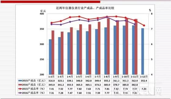 近兩年儀器儀表主要經(jīng)濟(jì)運(yùn)行指標(biāo)比較(2016年11月) 近兩年儀器儀表主要經(jīng)濟(jì)運(yùn)行指標(biāo)比較(2016年11月)