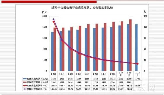 近兩年儀器儀表主要經(jīng)濟(jì)運(yùn)行指標(biāo)比較(2016年11月) 近兩年儀器儀表主要經(jīng)濟(jì)運(yùn)行指標(biāo)比較(2016年11月)