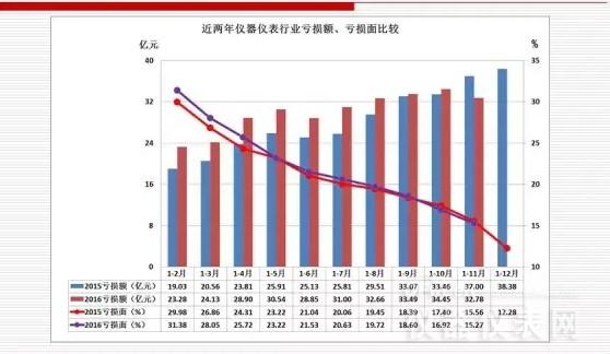 近兩年儀器儀表主要經(jīng)濟(jì)運(yùn)行指標(biāo)比較(2016年11月) 近兩年儀器儀表主要經(jīng)濟(jì)運(yùn)行指標(biāo)比較(2016年11月)