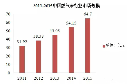 近五年智能燃氣表規(guī)模不斷擴大 市場潛力無限 近五年智能燃氣表規(guī)模不斷擴大 市場潛力無限
