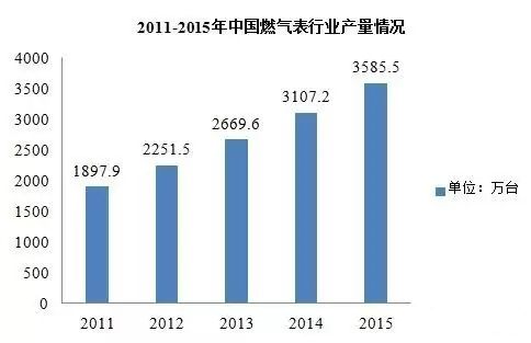 近五年智能燃氣表規(guī)模不斷擴大 市場潛力無限 近五年智能燃氣表規(guī)模不斷擴大 市場潛力無限