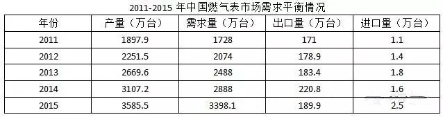 近五年智能燃氣表規(guī)模不斷擴大 市場潛力無限 近五年智能燃氣表規(guī)模不斷擴大 市場潛力無限