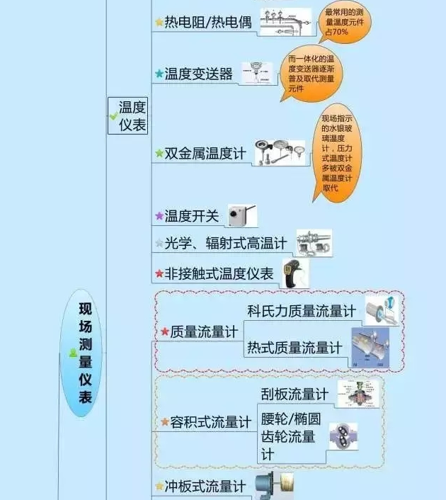 一張圖教你認清自動化儀表家族的“親屬”關系! 一張圖教你認清自動化儀表家族的“親屬”關系!
