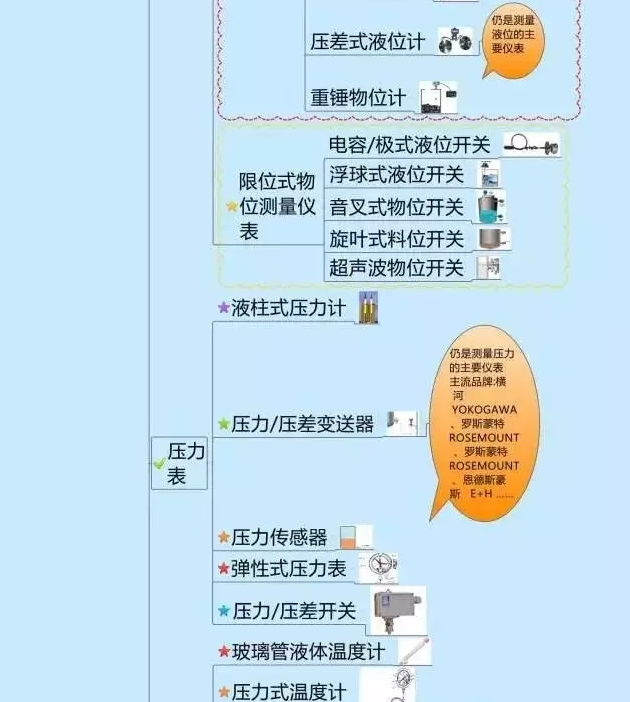 一張圖教你認清自動化儀表家族的“親屬”關系! 一張圖教你認清自動化儀表家族的“親屬”關系!