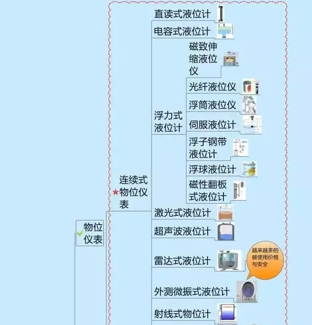 一張圖教你認清自動化儀表家族的“親屬”關系! 一張圖教你認清自動化儀表家族的“親屬”關系!