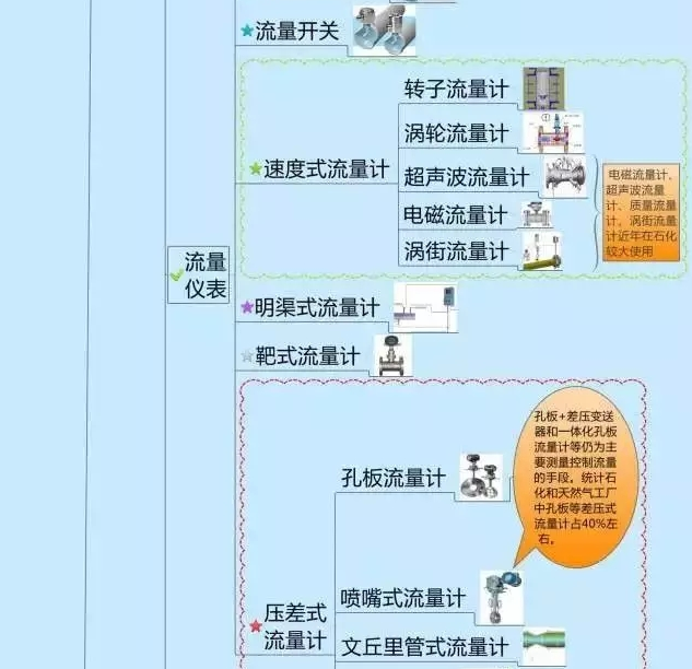 一張圖教你認清自動化儀表家族的“親屬”關系! 一張圖教你認清自動化儀表家族的“親屬”關系!