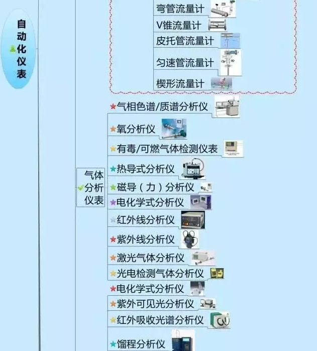 一張圖教你認清自動化儀表家族的“親屬”關系! 一張圖教你認清自動化儀表家族的“親屬”關系!