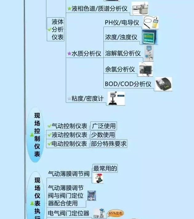 一張圖教你認清自動化儀表家族的“親屬”關系! 一張圖教你認清自動化儀表家族的“親屬”關系!