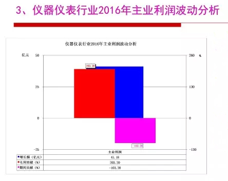 2016年儀器儀表行業(yè)經(jīng)濟(jì)運(yùn)行情況分析 2016年儀器儀表行業(yè)經(jīng)濟(jì)運(yùn)行情況分析