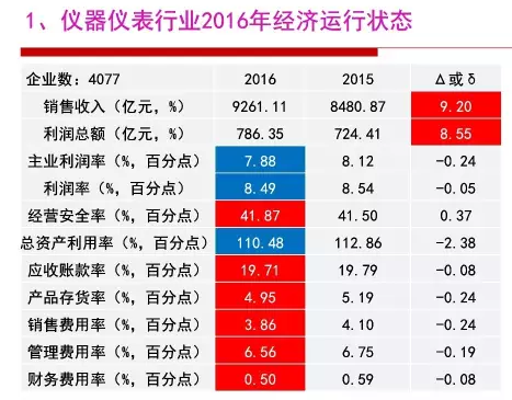 2016年儀器儀表行業(yè)經(jīng)濟(jì)運(yùn)行情況分析 2016年儀器儀表行業(yè)經(jīng)濟(jì)運(yùn)行情況分析