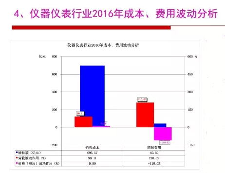 2016年儀器儀表行業(yè)經(jīng)濟(jì)運(yùn)行情況分析 2016年儀器儀表行業(yè)經(jīng)濟(jì)運(yùn)行情況分析