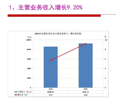 2016年儀器儀表行業(yè)經(jīng)濟(jì)運(yùn)行情況分析 2016年儀器儀表行業(yè)經(jīng)濟(jì)運(yùn)行情況分析