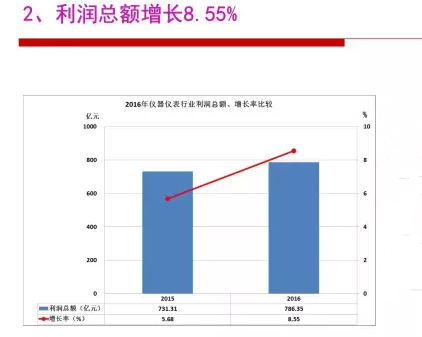 2016年儀器儀表行業(yè)經(jīng)濟(jì)運(yùn)行情況分析 2016年儀器儀表行業(yè)經(jīng)濟(jì)運(yùn)行情況分析