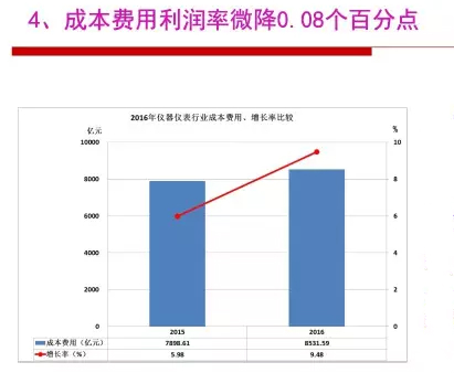 2016年儀器儀表行業(yè)經(jīng)濟(jì)運(yùn)行情況分析 2016年儀器儀表行業(yè)經(jīng)濟(jì)運(yùn)行情況分析