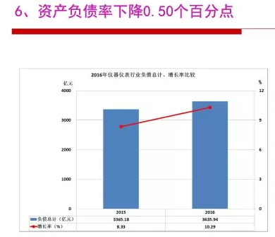 2016年儀器儀表行業(yè)經(jīng)濟(jì)運(yùn)行情況分析 2016年儀器儀表行業(yè)經(jīng)濟(jì)運(yùn)行情況分析