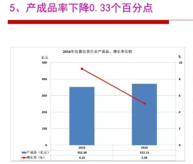 2016年儀器儀表行業(yè)經(jīng)濟(jì)運(yùn)行情況分析 2016年儀器儀表行業(yè)經(jīng)濟(jì)運(yùn)行情況分析
