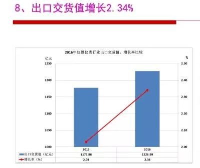 2016年儀器儀表行業(yè)經(jīng)濟(jì)運(yùn)行情況分析 2016年儀器儀表行業(yè)經(jīng)濟(jì)運(yùn)行情況分析