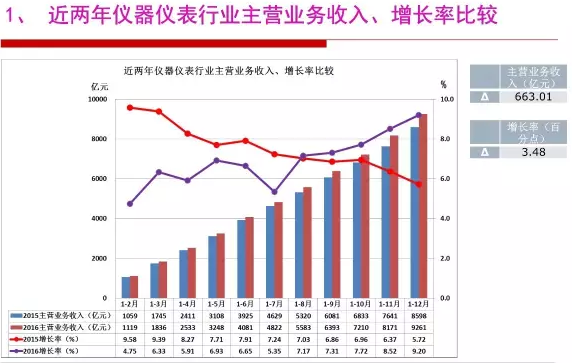 2016年儀器儀表行業(yè)經(jīng)濟(jì)運(yùn)行情況分析 2016年儀器儀表行業(yè)經(jīng)濟(jì)運(yùn)行情況分析