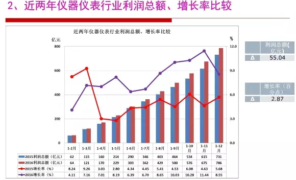 2016年儀器儀表行業(yè)經(jīng)濟(jì)運(yùn)行情況分析 2016年儀器儀表行業(yè)經(jīng)濟(jì)運(yùn)行情況分析