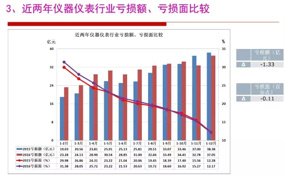 2016年儀器儀表行業(yè)經(jīng)濟(jì)運(yùn)行情況分析 2016年儀器儀表行業(yè)經(jīng)濟(jì)運(yùn)行情況分析