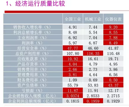 2016年儀器儀表行業(yè)經(jīng)濟(jì)運(yùn)行情況分析 2016年儀器儀表行業(yè)經(jīng)濟(jì)運(yùn)行情況分析