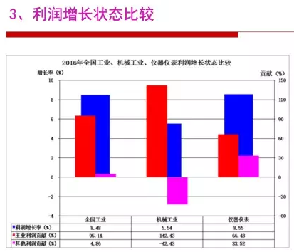 2016年儀器儀表行業(yè)經(jīng)濟(jì)運(yùn)行情況分析 2016年儀器儀表行業(yè)經(jīng)濟(jì)運(yùn)行情況分析