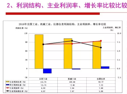 2016年儀器儀表行業(yè)經(jīng)濟(jì)運(yùn)行情況分析 2016年儀器儀表行業(yè)經(jīng)濟(jì)運(yùn)行情況分析