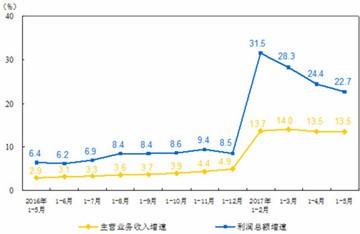 1-5月全國儀器儀表制造業(yè)創(chuàng)利潤總額307.4億元 1-5月全國儀器儀表制造業(yè)創(chuàng)利潤總額307.4億元